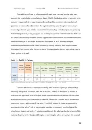 !
Stephen Taylor (sjytlr) University of Bath MA Education (International Education)
!
!
52!
This radial seemed clear to volunteers, though again some expressed surprise at the many
elements that were included as contributors to faculty IMaGE. Standard deviations of responses in the
elements were generally low, suggesting an understanding of the descriptors and some clarity of
perception of our school in relation them. The highest variability came through the intercultural
relationships element, again with the comment that the terminology of the descriptors was confusing.
Volunteer responses on faculty pedagogies and multilingual support as contributions to the IMaGE of
the school were uniformly moderate, with the suggestion made that these are issues that more teachers
should be introduced to and offered professional development in. With issues regarding the
understanding and application foo IMaGE terminology starting to emerge, I am surprised that the
Professional Development radial did not rate lower; the descriptors for this may need to be revised in
future versions of the tool.
Table 10 - Radial 5: Culture
Radial 5
Pre-test
rating for
the radial
Overall
Radial Best
Fit Rating
Ratings for Individual Element of the Radial (n=10)
Local
Community
Host Culture
Influence
International
Community
Participation
in Global
Community
Community
Transition &
Support
Community,
Culture &
Events
Mean 2.2 2.7 2.5 2.6 2.8 2.7 2 2.4
STDev 0.6 0.5 0.5 0.5 1.1 0.7 1.1 0.7
Significance of difference between means of pre-test and best-fit ratings (P<0.05) = No (P= 0.062)
Elements of this radial were rated consistently in the moderate-high range, with some high
variability in responses. Volunteers noted that in this case - contrary to others such as students &
transition - the application of the descriptors helped illuminate some of the practices that the school
was implementing that contribute positively to IMaGE. The notable exception here is in community
transition & support, with an overall low rating (2) and high standard deviation, accompanied by
some queries to the school’s role in supporting the transition of community members beyond the
school’s own students and faculty. A criticism voiced through this radial was that the inclusion of this
radial (as described in the rubric) could bring the overall rating for school down, where it is assumed
 