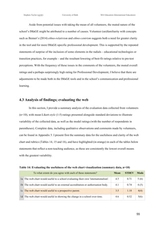 !
Stephen Taylor (sjytlr) University of Bath MA Education (International Education)
!
!
55!
Aside from potential issues with taking the mean of all volunteers, the muted nature of the
school’s IMaGE might be attributed to a number of causes. Volunteer (un)familiarity with concepts
such as Bennet’s (2014) ethno-relativism and ethno-centrism suggests both a need for greater clarity
in the tool and for more IMaGE-specific professional development. This is supported by the repeated
statements of surprise of the inclusion of some elements in the radials – educational technologies or
transition practices, for example – and the resultant lowering of best-fit ratings relative to pre-test
perceptions. With the frequency of these issues in the comments of the volunteers, the muted overall
ratings and a perhaps surprisingly high rating for Professional Development, I believe that there are
adjustments to be made both in the IMaGE tools and in the school’s communication and professional
learning.
4.3 Analysis of findings; evaluating the web
In this section, I provide a summary analysis of the evaluation data collected from volunteers
(n=10), with mean Likert-style (1-5) ratings presented alongside standard deviations to illustrate
variability of the collected data, as well as the model ratings (with the number of respondents in
parentheses). Complete data, including qualitative observations and comments made by volunteers,
can be found in Appendix 5. I present first the summary data for the usefulness and clarity of the web
chart and rubrics (Tables 14, 15 and 16), and have highlighted (in orange) in each of the tables below
statements that reflect a non-teaching audience, as these are consistently the lowest overall means
with the greatest variability.
Table 14: Evaluating the usefulness of the web chart visualization (summary data, n=10)
To what extent do you agree with each of these statements? Mean STDEV Mode
1a The web chart would useful to a school evaluating their own 'internationalism'. 4.5 0.71 5 (6)
1b The web chart would useful to an external accreditation or authorisation body. 4.1 0.74 4 (5)
1c The web chart would useful to a prospective parent. 3.5 1.18 4(4)
1d The web chart would useful in showing the change in a school over time. 4.6 0.52 5(6)
 