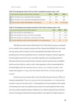 !
Stephen Taylor (sjytlr) University of Bath MA Education (International Education)
!
!
56!
Table 15: Evaluating the clarity of the web chart visualization (summary data, n=10)
To what extent do you agree with each of these statements? Mean STDEV Mode
2a The web chart is easy to understand without explanation. 3.8 0.79 4(7)
2b The web chart is easy to understand with background information. 4.4 0.52 4(6)
2c The web chart would be understandable to a non-educator. 3.2 1.03 2,3,4 (3 each)
Table 16: Evaluating the presentation and clarity of the rubrics (summary data, n=10)
To what extent do you agree with each of these statements? Mean STDEV Mode
4a The rubric descriptors are understandable to me. 4.4 0.7 5 (5)
4b The rubric descriptors are accurate, to the best of my knowledge. 4.2 0.79 4, 5 (4)
4c The rubric descriptors are comprehensive, to the best of my knowledge. 4.2 0.92 4 (5)
4d The rubric descriptors provided would be understandable to a non-teaching audience. 2.5 0.97 •! (7)
With high mean and consistent modal ratings for the ‘teacher-facing’ questions, accompanied
by low variability, there was general consensus from the volunteers that the IMaGE tools were useful
and clear, giving a positive response in terms of the operability and validity of the tools, with
generally positive comments regarding the web as a visualization, though one volunteer suggested a
bar chart might be clearer for the viewer, and another requested a more colourful presentation to
differentiate between pre-test and best-fit data. Volunteers could see a potential value in the IMaGE
tools for use by the school as a whole, or with a wider organization, with one commenting that the
web chart might be used “like a logo/mark next to a school […] on a website or brochure,” with
another observing that is a “strong visual when matched with the rubric to describe the fine points/
concepts.”
Comments were more cautious when it came to the rubrics the process, however. Where one
volunteer commented that “I have never seen any rubric for internationalism, so it’s about time that
the public is exposed to this kind of rubric,” a recurring theme was of some confusion in the wording
(or formatting errors), and a more significant concern about who would complete the rubrics if they
were to be used for comparative purposes. Furthermore, two volunteers expressed concern about the
inclusion of seemingly unrelated elements being included in some radials (for example transition or
 