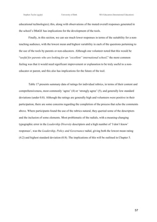 !
Stephen Taylor (sjytlr) University of Bath MA Education (International Education)
!
!
57!
educational technologies); this, along with observations of the muted overall responses generated in
the school’s IMaGE has implications for the development of the tools.
Finally, in this section, we can see much lower responses in terms of the suitability for a non-
teaching audience, with the lowest mean and highest variability in each of the questions pertaining to
the use of the tools by parents or non-educators. Although one volunteer noted that this would be
“useful for parents who are looking for an “excellent” international school,” the more common
feeling was that it would need significant improvement or explanation to be truly useful to a non-
educator or parent, and this also has implications for the future of the tool.
Table 17 presents summary data of ratings for individual rubrics, in terms of their content and
comprehensiveness, most commonly ‘agree’ (4) or ‘strongly agree’ (5), and generally low standard
deviations (under 0.8). Although the ratings are generally high and volunteers were positive in their
participation, there are some concerns regarding the completion of the process that echo the comments
above. Where participants found the use of the rubrics natural, they queried some of the descriptors
and the inclusion of some elements. Most problematic of the radials, with a meaning-changing
typographic error in the Leadership Diversity descriptors and a high number of ‘I don’t know’
responses’, was the Leadership, Policy and Governance radial, giving both the lowest mean rating
(4.2) and highest standard deviation (0.8). The implications of this will be outlined in Chapter 5.
 