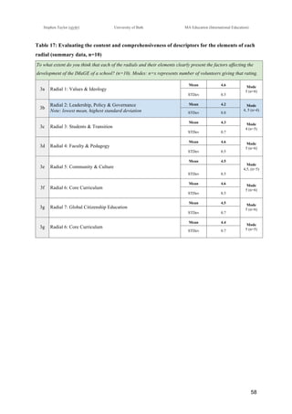 !
Stephen Taylor (sjytlr) University of Bath MA Education (International Education)
!
!
58!
Table 17: Evaluating the content and comprehensiveness of descriptors for the elements of each
radial (summary data, n=10)
To what extent do you think that each of the radials and their elements clearly present the factors affecting the
development of the IMaGE of a school? (n=10). Modes: n=x represents number of volunteers giving that rating.
3a Radial 1: Values & Ideology
Mean 4.6 Mode
5 (n=6)
STDev 0.5
3b
Radial 2: Leadership, Policy & Governance
Note: lowest mean, highest standard deviation
Mean 4.2 Mode
4, 5 (n=4)
STDev 0.8
3c Radial 3: Students & Transition
Mean 4.3 Mode
4 (n=5)
STDev 0.7
3d Radial 4: Faculty & Pedagogy
Mean 4.6 Mode
5 (n=6)
STDev 0.5
3e Radial 5: Community & Culture
Mean 4.5
Mode
4,5, (n=5)
STDev 0.5
3f Radial 6: Core Curriculum
Mean 4.6 Mode
5 (n=6)
STDev 0.5
3g Radial 7: Global Citizenship Education
Mean 4.5
Mode
5 (n=6)
STDev 0.7
3g Radial 6: Core Curriculum
Mean 4.4
Mode
5 (n=5)STDev 0.7
 