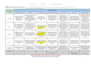 !
Stephen Taylor (sjytlr) University of Bath MA Education (International Education)
!
!
2!
Radial 2: Leadership, Policy & Governance To what extent do the leadership, policy & governance (including policy documents, admissions and academic policies) of the school promote
international-mindedness and global engagement?
Degree of Quality
Self-reported by survey
participants
Elements of the radial
Board Representation Board Policies Leadership Diversity Leadership Communication School Policies Recruitment Support of Faculty
4
Very High
Board composition reflects
cultural diversity and
stakeholder groups,
including host nation,
parents, faculty.
Board policies and practices
prioritize support of
development of IMaGE,
including providing financial
resources and supporting the
Head of School in leading
IMaGE.
Leadership diversity
represents culture and
perspectives of the school as
whole.
Leadership models and
promotes values of IMaGE,
including appropriate
communication across all
working cultures of the
school.
School Policies (inc.
Language, Inclusion and
Discipline) demonstrate
commitment to IMaGE and
are followed and enforced
effectively and reviewed
periodically.
Recruitment of new faculty
seeks to enhance diversity
and places a strong emphasis
on candidate philosophy &
practices regarding IMaGE.
Leadership actively plans for,
supports and evaluates the
ongoing transition of new
faculty through
communication, systems,
living arrangements and
acculturation to the school
and host country.
3
High
Board composition reflects
some cultural diversity
and/or stakeholder groups,
including host nation,
parents, faculty.
Board policies and practices
support development of
IMaGE, including providing
financial resources and
supporting the Head of School
in leading IMaGE.
Leadership diversity and
perspectives represent host
nationality and some
international cultures.
Leadership promotes values
of IMaGE, attempting to
communicate effectively with
respect to most working
cultures.
School Policies (inc.
Language, Inclusion and
Discipline) demonstrate some
promotion of IMaGE and are
followed and enforced
effectively and reviewed
periodically.
Recruitment of new faculty
seeks to enhance diversity
and places some emphasis on
candidate philosophy &
practices regarding IMaGE.
Leadership supports the initial
transition of new faculty
through communication,
systems, living arrangements
and acculturation to the
school and host country.
2
Moderate
The Board represents some
stakeholder groups and/or
nationalities, but
demonstrates some
commitment to IMaGE.
Board policies and practices
support some development of
IMaGE, including providing
financial resources.
Leadership diversity and
perspectives represent host
nationality and some
international cultures, though
may be skewed in favour of
one nationality.
Leadership promotes values
of IMaGE, with respect to
host culture and some effort
to understanding of other
working cultures.
School Policies (inc.
Language, Inclusion and
Discipline) demonstrate some
promotion of IMaGE and
though may not be followed
and enforced effectively
and/or reviewed periodically.
Recruitment of new faculty
tends towards a ‘predictable’
group of nationalities, though
places some emphasis on
candidate philosophy &
practices regarding IMaGE.
Leadership supports the initial
transition of new faculty
through communication,
systems, living arrangements
and acculturation to the
school.
1
Low
The Board represents one
stakeholder group and/or
nationality.
Board policies and practices
demonstrate minimal financial
or administrative support for
development of IMaGE.
Leadership diversity and
perspectives represent host
nationality and nominal
culture.
Leadership communication
tends towards a single style,
with token references to host
culture.
School policies (inc.
Language, Inclusion and
Discipline) make minimal
reference to IMaGE or are not
used in practice.
Recruitment targets a select
group of ‘favourable’
nationalities, with little
emphasis placed on IMaGE.
Leadership shows minimal
support for transition of new
faculty into the school and
host country.
0
Not at all
The school does not have a
Board.
Policies and practices act
against the school’s
development of IMaGE.
Leadership diversity and
perspectives represent only
one nationality.
Leadership communication is
highly skewed to a single
national style.
School policies (inc.
Language, Inclusion and
Discipline) do not exist or are
counter to values of IMaGE.
Recruitment targets a single
nationality.
Incoming Faculty are only of
the host culture, and are not
given orientation into the
values of IMaGE.
I don’t know
Sources ISA 4.1.1A, IB, CIS ISA 4.1.1b IB, CIS ISA 4.2.1 IB, CIS
Hersey, Hayden, Haywood,
Bennet
ISA 3.4.2d IB, CIS
Hayden, Cambridge
Chandler, Garston
Hersey, Hayden
PROTOTYPE RUBRICS – PILOT TEST OINLY - TO BE EVALUATED
Structural error: inverted descriptors forced low ratings in element 3
 