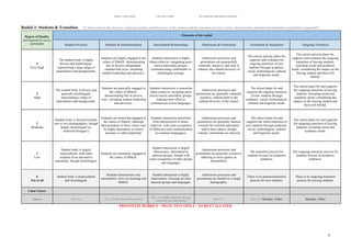 !
Stephen Taylor (sjytlr) University of Bath MA Education (International Education)
!
!
3!
Radial 3: Students & Transition To what extent do the diversity, language profiles and behaviours of the students and the transition practices of the school promote international-mindedness and global engagement?
Degree of Quality
Self-reported by survey
participants
Elements of the radial
Student Diversity Students & Internationalism Intercultural Relationships Admissions & Promotions Orientation & Integration Outgoing Transition
4
Very High
The student body is highly
diverse and multilingual,
representing a large range of
nationalities and backgrounds.
Students are highly engaged in the
values of IMaGE, demonstrating
this in diverse independent
(student-led) ways, including
student leadership and advocacy.
Students interaction is highly
ethno-relativist, integrating peers
across nationality groups,
communicating comfortable in
multilingual settings.
Admissions processes and
promotions are purposefully
culturally sensitive, and seek to
enhance the cultural diversity of
the school.
The school actively plans for,
supports and evaluates the
ongoing transition of new
students through academic,
social, technological, cultural
and linguistic needs.
The school actively plans for,
supports and evaluates the outgoing
transition of leaving students,
including social and academic
needs, considering the impact on the
leaving student and those left
behind.
3
High
The student body is diverse and
generally multilingual,
representing a range of
nationalities and backgrounds.
Students are generally engaged in
the values of IMaGE,
demonstrating this in diverse
ways, including student leadership
and advocacy.
Students interaction is somewhat
ethno-relativist, accepting peers
across (most) nationality groups,
making some effort to
communicate across languages.
Admissions processes and
promotions are generally culturally
sensitive, without limit to the
cultural diversity of the school.
The school plans for and
supports the ongoing transition
of new students through
academic, social, technological,
cultural and linguistic needs.
The school plans for and supports
the outgoing transition of leaving
students, including social and
academic needs, considering the
impact on the leaving student and
those left behind.
2
Moderate
Student body is skewed towards
one or two demographics, though
largely monolingual (or
‘enforced bilingual’).
Students are somewhat engaged in
the values of IMaGE, although
demonstration of these values may
be highly dependent on school
structure or adult leadership.
Students interaction transitions
from ethnocentrist to ethno-
relativist, with some acceptance
of difference and communication
in common language(s).
Admissions processes and
promotions are generally skewed
towards the nominal nationality
and/or host culture, though
‘outside’ enrolments are allowed.
The school plans for and
supports the initial transition of
new students through academic,
social, technological, cultural
and linguistic needs.
The school plans for and supports
the outgoing transition of leaving
students, including social and
academic needs.
1
Low
Student body is largely
monocultural, with some
students of an alternative
nationality, though monolingual.
Students are minimally engaged in
the values of IMaGE.
Student interaction is largely
ethnocentric, dominated by
national groups, though with
some recognition of other groups
and languages.
Admissions processes and
promotions are generally exclusive,
adhering to strict quotas on
nationalities.
The transition process for
students focuses on academic
readiness.
The outgoing transition process for
students focuses on academic
readiness.
0
Not at all
Student body is monocultural
and monolingual.
Students demonstrate only
nationalistic views on learning and
IMaGE.
Student interaction is highly
ethnocentric, focusing on clear
national groups and languages.
Admissions processes and
promotions are limited to a single
demographic.
There is no planned transition
process for new students.
There is no outgoing transition
process for leaving students.
I don’t know
Sources ISA 3.21 ISa 3.2.3 Hill, Hett, Skelton, Barley
ISA 3.2.6, DMIS, Singh/Qi, McCaig,
Van Hook, Hayward, Bennet
ISA 4.3.1 ISA 4.3.1 Morales, Zilber Morales, Zilber
PROTOTYPE RUBRICS – PILOT TEST OINLY - TO BE EVALUATED
 