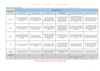!
Stephen Taylor (sjytlr) University of Bath MA Education (International Education)
!
!
5!
Radial 5: Community & Culture To what extent do the interaction of the school with local and international cultures promote international-mindedness and global engagement?
Degree of Quality
Self-reported by survey
participants
Elements of the radial
Local Community Host Culture Influence International Community
Participation in Global
Community
Community Transition Support Community, Culture & Events
4
Very High
The school has a strong interactive
and mutually beneficial
relationship with the local/host
community.
There is a planned, strong
positive influence of the host
culture on the school’s actions
and interactions.
The school has a strong
interactive and mutually
beneficial relationship with the
(local) international community.
The school has strong interactive
and mutually beneficial
relationships with the wider
national international and
international communities.
The school actively plans for,
supports and evaluates the ongoing
transition of new and leaving
community members through a
diversity of cultural and logistical
needs.
The school hosts a range of
community events that celebrate
diversity and strongly promote the
values and actions of IMaGE.
3
High
The school has a generally positive
interactive relationship with the
local/host community.
There is a positive influence of
the host culture on the school’s
actions and interactions.
The school has a generally
positive interactive relationship
with the (local) international
community.
The school has generally positive
interactive relationship
relationships with the wider
national international and
international communities.
The school plans for and supports
the ongoing transition of community
members through some cultural and
logistical needs.
The school hosts a range of
community events that celebrate
diversity within the community,
promoting some elements of
IMaGE.
2
Moderate
The school has some interaction
with the local community, though
the relationship maybe ‘token’ or
one-sided.
The host culture has some
positive influences on the
school’s actions and interactions.
The school has some interaction
with the (local) international
community, though the
relationship maybe ‘token’ or
one-sided.
The school has some interaction
with the wider national
international and international
communities.
The school supports the initial
transition of community members
through some cultural and logistical
needs.
The school hosts some celebrations
of diversity, though these may be
limited to ‘food, festivals and flags’.
1
Low
The school is largely isolated from
the local community.
The host culture has minimal
influences on the school’s and
interactions.
The school makes minimal
attempt to interact with the
(local) international community.
The school makes minimal
attempt to interact with the wider
national international and
international communities.
The school supports transition of
community members on an as-
requested or unplanned basis.
The school hosts some events that
promote the values of IMaGE,
though this connection may be
token or unplanned.
0
Not at all
The school is actively isolated
from the local community.
The school does not integrate any
elements of the host culture.
The school does not consider the
needs of the international
community in its interactions.
The school is actively isolated
from the global international
community.
The school does not interact with
transitioning community members.
The school hosts no events that
promote the values of IMaGE.
I don’t know
Sources ISA 31.1, Hofstede, Pettigew, ACE ISA, Maxwell, Volk ISA, Singh/Qi, Willis, Bennet IB FPIP, Singh/Qi, Willis,
Nieto, Useem, Morales, Zilber, Van
Rekert
ISA 1.2.1, Skelton
PROTOTYPE RUBRICS – PILOT TEST OINLY - TO BE EVALUATED
 