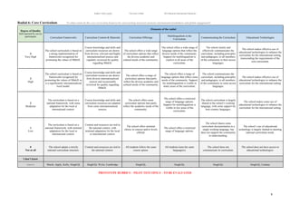 !
Stephen Taylor (sjytlr) University of Bath MA Education (International Education)
!
!
6!
Radial 6: Core Curriculum To what extent do the core curriculum frameworks and teaching materials promote international-mindedness and global engagement?
Degree of Quality
Self-reported by survey
participants
Elements of the radial
Curriculum Frameworks Curriculum Content & Materials Curriculum Offerings
Multilingualism in the
Curriculum
Communicating the Curriculum Educational Technologies
4
Very High
The school curriculum is based on
a strong implementation of
frameworks recognized for
promoting the values of IMaGE.
Course knowledge and skills and
curriculum resources are drawn
from diverse, relevant and highly
internationalised sources and
regularly reviewed for quality
regarding IMaGE.
The school offers a wide range
of curriculum options that reflect
the diverse academic and
cultural needs of the community.
The school offers a wide range of
language options that reflect the
diverse needs of the community.
Support for multilingualism is
explicit in all areas of the
curriculum.
The school clearly and
effectively communicates the
curriculum, including principles
and pedagogies, to all members
of the community in their access
languages.
The school makes effective use of
educational technologies to enhance the
curriculum for the international setting,
transcending the requirements of the
core curriculum.
3
High
The school curriculum is based on
frameworks recognized for
promoting the values of IMaGE or
is a significantly internationalized
local model.
Course knowledge and skills and
curriculum resources are drawn
from diverse internationalised
sources and occasionally
reviewed for quality regarding
IMaGE.
The school offers a range of
curriculum options that partly
reflect the diverse academic and
cultural needs of the community.
The school offers a range of
language options that reflect some
needs of the community. Support
for multilingualism is visible in
many areas of the curriculum.
The school communicates the
curriculum, including principles
and pedagogies, to all members
of the community in some access
languages.
The school makes effective use of
educational technologies to enhance the
curriculum for the international setting.
2
Moderate
The curriculum is based on a
national framework, with some
adaptation for the local or
international context.
Course knowledge and skills and
curriculum resources are adapted
from some internationalised
sources.
The school offers some
curriculum options that partly
reflect the academic needs of the
community.
The school offers a restricted
range of language options.
Support for multilingualism is
visible in few areas of the
curriculum.
The school curriculum is largely
shared in the school’s working
language, with some support for
host country langauges.
The school makes some use of
educational technologies to enhance the
curriculum for the international setting.
1
Low
The curriculum is based on a
national framework, with minimal
adaptation for the local or
international context.
Content and resources are tied to
the national context, with
minimal adaptation for the local
or international context.
The school offers minimal
choice in courses and/or levels
offered.
The school offers a restricted
range of language options.
The school shares some
curriculum documentation in a
single working language, but
does not support the community
in understanding.
The school’s use of educational
technology is largely limited to meeting
national curriculum needs.
0
Not at all
The school adopts a strictly
national curriculum structure.
Content and resources are tied to
the national context.
All students follow the same
course option.
All students learn the same
language(s).
The school does not
communicate its curriculum.
The school does not have access to
educational technologies.
I don’t know
Sources Marsh, Apply, Kelly, Singh/Qi Singh/Qi, Wylie, Cambridge Singh/Qi, Singh/Qi, Singh/Qi, Singh/Qi, Lindsay
PROTOTYPE RUBRICS – PILOT TEST OINLY - TO BE EVALUATED
 
