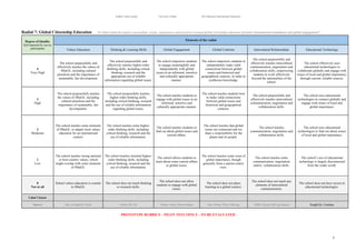 !
Stephen Taylor (sjytlr) University of Bath MA Education (International Education)
!
!
7!
Radial 7: Global Citizenship Education To what extent do explicit curriculum, events, experiences and practices around global citizenship education promote international-mindedness and global engagement?
Degree of Quality
Self-reported by survey
participants
Elements of the radial
Values Education Thinking & Learning Skills Global Engagement Global Centrism Intercultural Relationships Educational Technology
4
Very High
The school purposefully and
effectively teaches the values of
IMaGE, including cultural
pluralism and the importance of
sustainable, fair development.
The school purposefully and
effectively teaches higher-order
thinking skills, including critical
thinking, research and the
appropriate use of reliable
information regarding global issues.
The school empowers students
to engage meaningfully and
independently with global
issues in an informed, sensitive
and culturally appropriate
manner.
The school empowers students to
independently make valid
connections between global
issues and historical and
geographical contexts, in order to
synthesise knowledge.
The school purposefully and
effectively teaches intercultural
communication, negotiation and
collaboration skills, empowering
students to work effectively
beyond the nationalities of the
school.
The school effectively uses
educational technologies to
collaborate globally and engage with
issues of local and global importance,
through current, reliable sources.
3
High
The school purposefully teaches
the values of IMaGE, including
cultural pluralism and the
importance of sustainable, fair
development.
The school purposefully teaches
higher-order thinking skills,
including critical thinking, research
and the use of reliable information
regarding global issues.
The school teaches students to
engage with global issues in an
informed, sensitive and
culturally appropriate manner.
The school teaches students how
to make valid connections
between global issues and
historical and geographical
contexts.
The school purposefully and
effectively teaches intercultural
communication, negotiation and
collaboration skills.
The school uses educational
technologies to connect globally and
engage with issues of local and
global importance.
2
Moderate
The school teaches some elements
of IMaGE, or adapts local values
education for an international
context.
The school teaches some higher-
order thinking skills, including
critical thinking, research and the
use of reliable information.
The school teaches students to
find out about global issues and
current affairs.
The school teaches that global
issues are connected and we
share a responsibility for the
planet and its people.
The school teaches
communication, negotiation and
collaboration skills.
The school uses educational
technologies to find out about issues
of local and global importance.
1
Low
The school teaches strong national
or host country values, which
might overlap with some elements
of IMaGE.
The school teaches minimal higher-
order thinking skills, including
critical thinking, research and the
use of reliable information.
The school allows students to
learn about some current affairs
or global issues.
The school teaches some issue of
global importance, though
generally from a nation-centric
view.
The school teaches some
communication, negotiation
and/or collaboration skills.
The school’s use of educational
technology is largely disconnected
from the wider world.
0
Not at all
School values education is counter
to IMaGE.
The school does not teach thinking
or research skills.
The school does not allow
students to engage with global
issues.
The school does not place
learning in a global context.
The school does not teach any
elements of intercultural
communication.
The school does not have access to
educational technologies.
I don’t know
Sources Hett, in Singh/Qi, Wylie Oxfam, IB, CIS Oxfam, Amiss, Morais-Ogden Hett, Oxfam, Wylie, McCaig DMIS, Heyard, McCaig, Bennet Singh/Qi, Lindsay
PROTOTYPE RUBRICS – PILOT TEST OINLY - TO BE EVALUATED
 