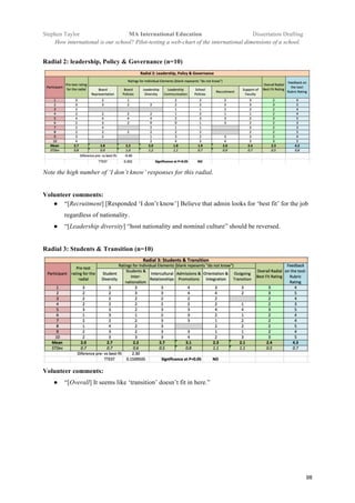 !
Stephen Taylor MA International Education Dissertation Drafting!
How international is our school? Pilot-testing a web-chart of the international dimensions of a school. !
98!
Radial 2: leadership, Policy & Governance (n=10)
Note the high number of ‘I don’t know’ responses for this radial.
Volunteer comments:
●! “[Recruitment] [Responded ‘I don’t know’] Believe that admin looks for ‘best fit’ for the job
regardless of nationality.
●! “[Leadership diversity] “host nationality and nominal culture” should be reversed.
Radial 3: Students & Transition (n=10)
Volunteer comments:
●! “[Overall] It seems like ‘transition’ doesn’t fit in here.”
 