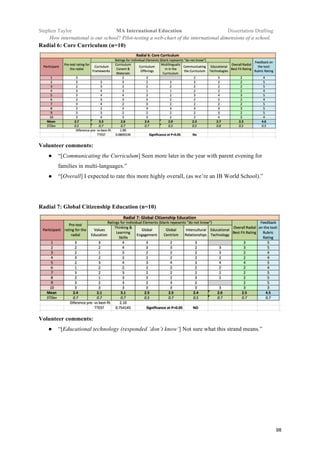 !
Stephen Taylor MA International Education Dissertation Drafting!
How international is our school? Pilot-testing a web-chart of the international dimensions of a school. !
98!
Radial 6: Core Curriculum (n=10)
Volunteer comments:
●! “[Communicating the Curriculum] Seen more later in the year with parent evening for
families in multi-languages.”
●! “[Overall] I expected to rate this more highly overall, (as we’re an IB World School).”
Radial 7: Global Citizenship Education (n=10)
Volunteer comments:
●! “[Educational technology (responded ‘don’t know’] Not sure what this strand means.”
 