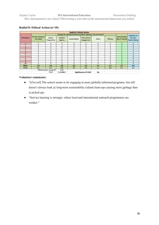 !
Stephen Taylor MA International Education Dissertation Drafting!
How international is our school? Pilot-testing a web-chart of the international dimensions of a school. !
98!
Radial 8: Ethical Action (n=10)
Volunteer comments:
●! “[Overall] The school seems to be engaging in more globally-informed programs, but still
doesn’t always look @ long-term sustainability (island clean-ups causing more garbage than
is picked up)
●! “Service learning is stronger, where local and international outreach programmes are
weaker.”
 