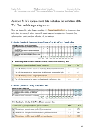 !
Stephen Taylor MA International Education Dissertation Drafting!
How international is our school? Pilot-testing a web-chart of the international dimensions of a school. !
98!
Appendix 5: Raw and processed data evaluating the usefulness of the
Web Chart and the supporting rubrics.
Mean and standard deviation data presented (n=10). Orange-highlighted rows in the summary data
tables show lower overall ratings given with regard to parents/ non-educators. Comments from
volunteers have been transcribed below the relevant sections.
Evaluation Question 1: Evaluating the usefulness of the Web Chart visualization
1.! Evaluating the Usefulness of the Web Chart visualization: summary data
To what extent do you agree with each of these statements? Mean STDEV
1a The web chart would useful to a school evaluating their own 'internationalism'. 4.5 0.71
1b The web chart would useful to an external accreditation or authorisation body. 4.1 0.74
1c The web chart would useful to a prospective parent. 3.5 1.18
1d The web chart would useful in showing the change in a school over time. 4.6 0.52
Evaluation Question 2: Clarity of the Web Chart
2. Evaluating the Clarity of the Web Chart: summary data
To what extent do you agree with each of these statements? Mean STDEV
2a The web chart is easy to understand without explanation. 3.8 0.79
2b The web chart is easy to understand with background information. 4.4 0.52
2c The web chart would be understandable to a non-educator. 3.2 1.03
 
