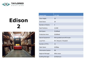 Edison 2 Square Feet 137,500 Clear Height 32' Dock Doors 20 Number of Clients 4 Rack Positions 12,500 Bulk Space 25,000sqf Production Area 20,000sqf Special Equipment Wire guided turret lift trucks Local Port NY / Newark / Elizabeth Number of FTE's 15 Open Space  6,000pp Information System RB Regional Manager Mike Letzer Building Manager Ed Robinson 