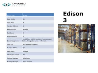 Edison 3  Square Feet 97,000 Clear Height 28 Dock Doors 8 Number of Clients 3 Rack Positions 4,500pp Bulk Space 0 Production Area 0 Special Equipment 12,000 front pick bin locations, Power conveyer, Sorter, Wire guided turret  lift trucks  Local Port NY / Newark / Elizabeth Number of FTE's 10 Open Space  1,000pp Information System RB Regional Manager Mike Letzer Building Manager Steve Morrem 