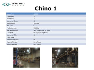 Chino 1 Square Feet 209,000 Clear Height 32' Dock Doors 22 Number of Clients 10 Rack Positions 19,000pp Bulk Space 0 Production Area 19,000sqf Special Equipment Wire guided turret lift trucks Local Port Los Angels / Long Beach Number of FTE's 40 Open Space    Information System RB Regional Manager Steve Frasco Building Manager Jeff Cassens 