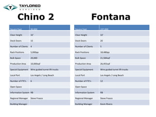 Fontana Chino 2 Square Feet 90,000 Clear Height 32' Dock Doors 15 Number of Clients 4 Rack Positions 5,000pp Bulk Space 20,000 Production Area 10,000sqf Special Equipment Wire guided turret lift trucks Local Port Los Angels / Long Beach Number of FTE's 6 Open Space    Information System RB Regional Manager Steve Frasco Building Manager Square Feet 197,000 Clear Height 32' Dock Doors 20 Number of Clients 5 Rack Positions 18,480pp Bulk Space 21,584sqf Production Area 26,455sqf Special Equipment Wire guided turret lift trucks Local Port Los Angels / Long Beach Number of FTE's 12 Open Space    Information System RB Regional Manager Steve Frasco Building Manager Kevin Rivera 