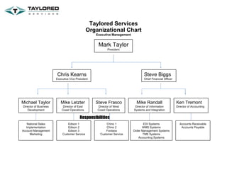 Taylored Services Organizational Chart Executive Management Responsibilities Mark Taylor President Chris Kearns Executive Vice President Steve Biggs Chief Financial Officer Steve Frasco Director of West Coast Operations Ken Tremont Director of Accounting Mike Randall Director of Information Systems and Integration Michael Taylor Director of Business Development Mike Letzter Director of East Coast Operations National Sales Implementation Account Management Marketing Edison 1 Edison 2 Edison 3 Customer Service Chino 1 Chino 2 Fontana Customer Service EDI Systems WMS Systems Order Management Systems TMS Systems Accounting Systems Accounts Receivable Accounts Payable 
