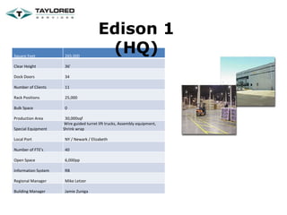 Edison 1 (HQ) Square Feet  265,000 Clear Height 36' Dock Doors 34 Number of Clients 11 Rack Positions 25,000 Bulk Space 0 Production Area 30,000sqf Special Equipment Wire guided turret lift trucks, Assembly equipment, Shrink wrap Local Port NY / Newark / Elizabeth Number of FTE's 40 Open Space  6,000pp Information System RB Regional Manager Mike Letzer Building Manager Jamie Zuniga 