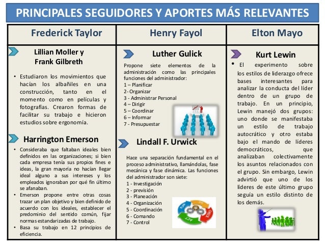 Urwick proceso administrativo pdf