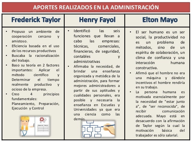 Cuadro Comparativo sobre Aportes de Taylor, Fayol y Mayo.