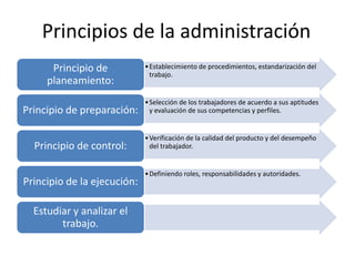 Principios de la administración
      Principio de           • Establecimiento de procedimientos, estandarización del
                               trabajo.
     planeamiento:
                             • Selección de los trabajadores de acuerdo a sus aptitudes
Principio de preparación:      y evaluación de sus competencias y perfiles.


                             • Verificación de la calidad del producto y del desempeño
  Principio de control:        del trabajador.


                             • Definiendo roles, responsabilidades y autoridades.
Principio de la ejecución:

  Estudiar y analizar el
        trabajo.
 