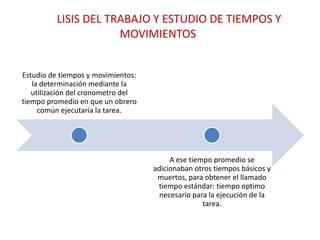 LISIS DEL TRABAJO Y ESTUDIO DE TIEMPOS Y
                      MOVIMIENTOS


Estudio de tiempos y movimientos:
   la determinación mediante la
   utilización del cronometro del
tiempo promedio en que un obrero
     común ejecutaría la tarea.




                                         A ese tiempo promedio se
                                    adicionaban otros tiempos básicos y
                                     muertos, para obtener el llamado
                                     tiempo estándar: tiempo optimo
                                      necesario para la ejecución de la
                                                   tarea.
 