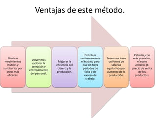 Ventajas de este método.



                                                        Distribuir                        Calcular, con
    Eliminar                                         uniformemente     Tener una base    más precisión,
                     Volver más
 movimientos                         Mejorar la      el trabajo para    uniforme de          el costo
                     racional la
   inútiles y                       eficiencia del    que no haya          salarios        unitario. (El
                     selección y
sustituirlos por                     obrero y la       periodos de     equitativos por   precio de venta
                   entrenamiento
  otros más                         producción.         falta o de     aumento de la          de los
                    del personal.
   eficaces.                                            exceso de        producción.       productos).
                                                         trabajo.
 