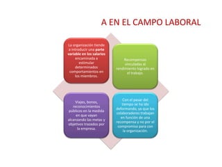 A EN EL CAMPO LABORAL

La organización tiende
 a introducir una parte
variable en los salarios
      encaminada a             Recompensas
        estimular               vinculadas al
     determinados          rendimiento logrado en
 comportamientos en              el trabajo.
     los miembros.




                               Con el pasar del
    Viajes, bonos,
                               tiempo se ha ido
   reconocimientos
                           deformando, ya que los
públicos en la medida
                           colaboradores trabajan
     en que vayan
                              en función de una
alcanzando las metas y
                           recompensa y no por el
objetivos trazados por
                            compromiso para con
      la empresa.
                                la organización.
 