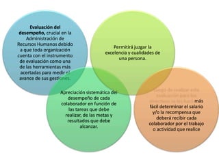 Evaluación del
 desempeño, crucial en la
    Administración de
Recursos Humanos debido
                                            Permitirá juzgar la
 a que toda organización
                                        excelencia y cualidades de
cuenta con el instrumento
                                              una persona.
 de evaluación como una
 de las herramientas más
  acertadas para medir el
 avance de sus gestiones.

                   Apreciación sistemática del
                      desempeño de cada
                                                                                   más
                   colaborador en función de
                                                            fácil determinar el salario
                       las tareas que debe
                                                             y/o la recompensa que
                     realizar, de las metas y
                                                                deberá recibir cada
                      resultados que debe
                                                            colaborador por el trabajo
                             alcanzar.
                                                              o actividad que realice
 