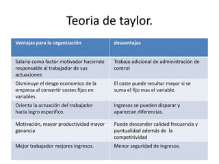 Teoria de taylor.
Ventajas para la organización            desventajas


Salario como factor motivador haciendo   Trabajo adicional de administración de
responsable al trabajador de sus         control
actuaciones
Disminuye el riesgo economico de la      El coste puede resultar mayor si se
empresa al convertir costes fijos en     suma el fijo mas el variable.
variables.
Orienta la actuación del trabajador      Ingresos se pueden disparar y
hacia logro especifico.                  aparezcan diferencias.

Motivación, mayor productividad mayor    Puede descender calidad frecuencia y
ganancia                                 puntualidad además de la
                                         competitividad
Mejor trabajador mejores ingresos.       Menor seguridad de ingresos.
 