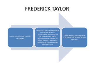 FREDERICK TAYLOR


                                  Dirigió un taller de maquinaria
                                        donde gracias a sus
                                   capacidades y la observación
                                                                    Taylor realizo cursos y gracias
Ideo la organización científica        de los operarios logro
                                                                    a su trabajo en el taller se hizo
         del trabajo.               descomponer el trabajo en
                                                                              ingeniero.
                                    tareas simples y además la
                                    estandarización del tiempo
                                          para realizarlas.
 