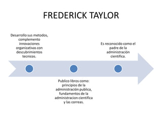 FREDERICK TAYLOR
Desarrollo sus metodos,
    complemento
     innovaciones                                     Es reconocido como el
   organizativas con                                        padre de la
   descubrimientos                                        administración
       tecnicos.                                             cientifica.




                            Publico libros como:
                               principios de la
                           administración publica,
                             fundamentos de la
                          administracion cientifica
                                y las correas.
 