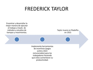 FREDERICK TAYLOR

Encontrar y desarrollar la
mejor manera de ejecutar
  el trabajo a través de
 métodos y estudios de                                  Taylor muere en filadelfia
tiempos y movimientos.                                          en 1915




                             Implemento herramientas
                                de incentivos (pagos
                                    justos y bien
                               remunerados) para los
                               trabajadores haciendo
                              que estos aumentaran su
                                   productividad.
 