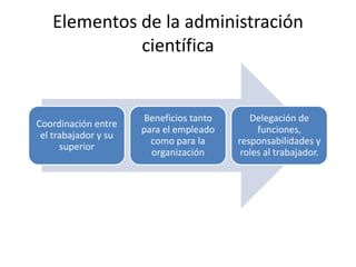 Elementos de la administración
             científica


                      Beneficios tanto      Delegación de
Coordinación entre
                      para el empleado        funciones,
 el trabajador y su
                        como para la     responsabilidades y
      superior
                        organización      roles al trabajador.
 