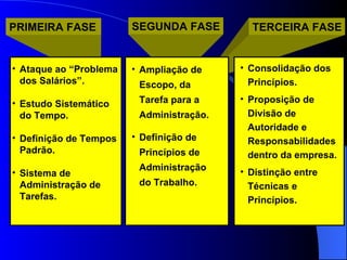 SEGUNDA FASE PRIMEIRA FASE TERCEIRA FASE Ataque ao “Problema dos Salários”. Estudo Sistemático do Tempo. Definição de Tempos Padrão. Sistema de Administração de Tarefas. Ampliação de Escopo, da Tarefa para a Administração. Definição de Princípios de Administração do Trabalho. Consolidação dos Princípios. Proposição de Divisão de Autoridade e Responsabilidades dentro da empresa. Distinção entre Técnicas e Princípios. 