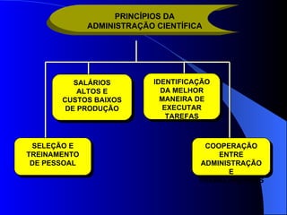 PRINCÍPIOS DA ADMINISTRAÇÃO CIENTÍFICA SELEÇÃO E TREINAMENTO DE PESSOAL COOPERAÇÃO ENTRE ADMINISTRAÇÃO E TRABALHADORES SALÁRIOS ALTOS E CUSTOS BAIXOS DE PRODUÇÃO IDENTIFICAÇÃO DA MELHOR MANEIRA DE EXECUTAR TAREFAS 