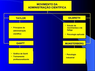 Princípios da administração científica Estudo de movimentos e da fadiga Psicologia aplicada Gráfico de Gantt Treinamento profissionalizante Psicologia industrial MOVIMENTO DA ADMINISTRAÇÃO CIENTÍFICA TAYLOR GANTT GILBRETH MUNSTERBERG 