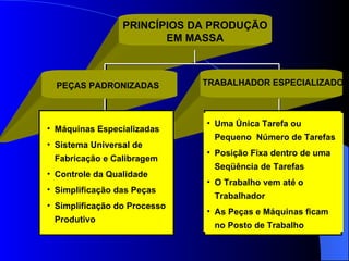 PRINCÍPIOS DA PRODUÇÃO EM MASSA PEÇAS PADRONIZADAS TRABALHADOR ESPECIALIZADO Máquinas Especializadas Sistema Universal de Fabricação e Calibragem Controle da Qualidade Simplificação das Peças Simplificação do Processo Produtivo Uma Única Tarefa ou Pequeno  Número de Tarefas Posição Fixa dentro de uma Seqüência de Tarefas O Trabalho vem até o Trabalhador As Peças e Máquinas ficam no Posto de Trabalho 
