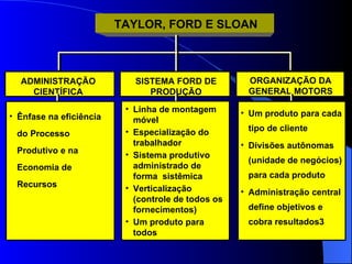 SISTEMA FORD DE PRODUÇÃO ADMINISTRAÇÃO CIENTÍFICA ORGANIZAÇÃO DA GENERAL MOTORS TAYLOR, FORD E SLOAN Ênfase na eficiência do Processo Produtivo e na Economia de Recursos Um produto para cada  tipo de cliente Divisões autônomas  (unidade de negócios) para cada produto Administração central define objetivos e cobra resultados3 Linha de montagem móvel Especialização do  trabalhador Sistema produtivo  administrado de forma  sistêmica Verticalização (controle de todos os fornecimentos) Um produto para todos 