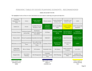 PERIODIC TABLE OF ESTATE PLANNING ELEMENTS - RECOMMENDED
                                                           MARK AND JACKIE TAYLOR

The highlighted tools are those we have determined are most suited to achieving your goals and objectives.


    Charitable
                                             Family Limited                                Grantor Retained       Charitable Lead
  Remainder Uni-            412(e)                                   Private Annuity                                                        SCIN
                                              Partnership                                   Annuity Trust          Annuity Trust
      Trust

                                                                        Term Life
                                            Qualified Personal                            Sale for Installment   Limited Liability   GDOT Owned Life
    Family LLC              TCLAT                                       Insurance
                                             Residence Trust                                      Note             Companies            Insurance
                                                                       Conversion

                                             Beneficiary
                       Preferred Limited                                                  Maximize available     ILIT for Jackie &      Corporate
 Premium Finance                         Defective Inheritor's          529 Plans
                          partnership                                                          gifting           ILIT for children    Recapitalization
                                            Trust (BDIT)

                                                                                           Retirement Plan                           Transfer Converted
  Walton GRAT         Private Foundations Charitable Life Estate       NIMCRUT                                   Asset Protection
                                                                                           Rollover to Roth                           Policies to ILITs

                                            Revocable Living
                      Principal Protected                                                   Dynasty Trust          International
SPIA/Life in a CLAT                         Trusts, DPAs and       Crummey Powers                                                          GDOT
                             Notes                                                           Provisions                VUL
                                                  POAs

   Supporting                                                                                                    Captive Insurance
                        IRA to Charity         Gift Annuity         Remainder Sales           Life Estates                               LLC/CRTs
  Organizations                                                                                                     Company

                                                                      Charitable
                          Succession                                                                              Defined Benefit       Qualified Plan
   Bargain Sales                            Risk Management        Remainder Annuity        ESOP Planning
                           Planning                                                                                    Plans         Limited Partnership
                                                                         Trust


Green equals a new                                                 Blue equals a social                                               Yellow equals an
 planning tool for                                                      capital or                                                    existing planning
      family                                                         charitable tool                                                         tool
                                                                                                                                                         Page 25
 