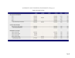 CURRENT NET WORTH STATEMENT (Page 2)
                                            MARK AND JACKIE TAYLOR

                                                MARK        JACKIE   JOINT      TOTAL    YIELD    GROWTH
REAL ESTATE INVESTMENTS
    LLC 1                                    1,500,000         -       -     1,500,000   -11.5%      5.0%
    LLC 2                                    1,200,000     400,000     -     1,600,000    -2.2%      5.0%
    LLC 3                                    1,000,000         -       -     1,000,000   -12.6%      5.0%
    LLC 4                                    1,300,000         -       -     1,300,000    -7.7%      0.0%
      Total of Real Estate Investments       5,000,000     400,000     -     5,400,000    -8.0%      3.8%


CLOSELY HELD BUSINESS
    Taylor Services (100% equity)            2,000,000         -       -     2,000,000    0.0%       0.0%
     Total Closely Held Business             2,000,000         -       -     2,000,000    0.0%       0.0%


RETIREMENT PLANS/IRAs
    Taylor Services DB                       2,364,564         -             2,364,564    0.0%       3.0%
    Taylor Services 401(k)                    156,468          -              156,468     0.0%       3.0%
    Taylor Services PSP                       258,530          -              258,530     0.0%       3.0%
    Taylor Services 401(k)                         -       145,145            145,145     0.0%       3.0%
     Total Retirement Plans                  2,779,562     145,145           2,924,707    0.0%       3.0%




                                                                                                    Page 38
 