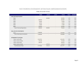 NET WORTH STATEMENT AFTER PLAN IMPLEMENTATION
                                         MARK AND JACKIE TAYLOR

                                              MARK        JACKIE   JOINT      TOTAL    YIELD    GROWTH
CASH AND EQUIVALENTS
    Bank                                         -       200,000     -      200,000     1.0%       0.0%
    Bank                                    200,000          -       -      200,000     1.0%       0.0%
    Bank                                     95,000          -       -       95,000     1.0%       0.0%
    Bank                                     40,000          -       -       40,000     1.0%       0.0%
    Bank                                     73,000          -       -       73,000     1.0%       0.0%
    Bank                                    160,000          -       -      160,000     1.0%       0.0%
     Total of Cash and Equivalents          568,000      200,000     -      768,000     1.0%       0.0%


REAL ESTATE INVESTMENTS
    LLC 4                                  1,300,000         -       -     1,300,000    -7.7%      0.0%
      Total of Real Estate Investments     1,300,000         -       -     1,300,000    -7.7%      0.0%


RETIREMENT PLANS/IRAs
    Taylor Services DB                     2,364,564         -             2,364,564    0.0%       3.0%
    Taylor Services 401(k)                  156,468          -              156,468     0.0%       3.0%
    Taylor Services PSP                     258,530          -              258,530     0.0%       3.0%
    Taylor Services 401(k)                       -       145,145            145,145     0.0%       3.0%
     Total Retirement Plans                2,779,562     145,145           2,924,707    0.0%       3.0%




                                                                                                   Page 51
 