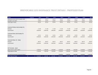 IRREVOCABLE LIFE INSURANCE TRUST DETAILS - PROPOSED PLAN



YEAR                                            Current           2011            2012            2013            2014            2015            2020            2025             2037
Distribution from GDOT for Jackie's ILIT                         45,675          45,675          45,675          45,675          45,675          45,675          45,675          45,675
Cash gift to new ILITs                                           49,859          49,859          49,859          49,859          49,859          49,859          49,859          49,859
Total outlay to ILITs                                            95,534          95,534          95,534          95,534          95,534          95,534          95,534          95,534



Converted Policies (Survivorship UL)
Premium                                                          17,338          17,338          17,338          17,338          17,338          17,338          17,338          17,338
Death Benefit                                                 2,000,000       2,000,000       2,000,000       2,000,000       2,000,000       2,000,000       2,000,000        2,000,000


Converted Policy (Survivorship UL)
Premium                                                          19,521          19,521          19,521          19,521          19,521          19,521          19,521          19,521
Death Benefit                                                 2,000,000       2,000,000       2,000,000       2,000,000       2,000,000       2,000,000       2,000,000        2,000,000


Converted Policy (UL - Mark)
Premium                                                          58,675          58,675          58,675          58,675          58,675          58,675          58,675          58,675
Death Benefit                                                 3,000,000       3,000,000       3,000,000       3,000,000       3,000,000       3,000,000       3,000,000        3,000,000
                                                                                                                                                                                     -


ILIT for Jackie - Assets
Taylor Services (100% equity)                                 1,300,000       1,300,000       1,300,000       1,300,000       1,300,000       1,300,000       1,300,000        1,300,000
Total Assets in Trust                                         1,300,000       1,300,000       1,300,000       1,300,000       1,300,000       1,300,000       1,300,000        1,300,000


Net death benefit from Converted Policies           -               -               -               -         7,000,000       7,000,000       7,000,000       7,000,000        7,000,000
Total Value in Trusts                       $      -      $   1,300,000   $   1,300,000   $   1,300,000   $   8,300,000   $   8,300,000   $   8,300,000   $   8,300,000   $   8,300,000




                                                                                                                                                                              Page 64
 