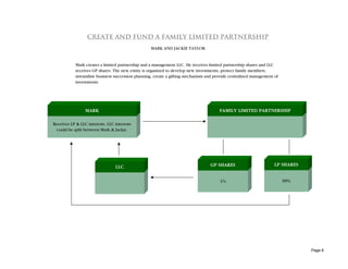 CREATE AND FUND A FAMILY LIMITED PARTNERSHIP
                                                   MARK AND JACKIE TAYLOR


            Mark creates a limited partnership and a management LLC. He receives limited partnership shares and LLC
            receives GP shares. The new entity is organized to develop new investments, protect family members,
            streamline business succession planning, create a gifting mechanism and provide centralized management of
            investments.




                 MARK                                                                 FAMILY LIMITED PARTNERSHIP

Receives LP & LLC interests. LLC interests
 could be split between Mark & Jackie.




                                 LLC                                             GP SHARES                         LP SHARES


                                                                                      1%                                99%




                                                                                                                               Page 6
 
