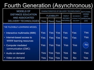 THE FLEXIBLE LEARNING MODEL •  Interactive multimedia (IMM) •  Internet-based access to   WWW learning resources •  Computer mediated   communication (CMC) Audio on demand Video on demand HIGHLY REFINED MATERIALS ADVANCED INTERACTIVE DELIVERY CHARACTERISTICS OF DELIVERY TECHNOLOGIES MODELS OF DISTANCE EDUCATION AND ASSOCIATED DELIVERY TECHNOLOGIES Yes  Yes  Yes  Yes  Yes Yes  Yes  Yes  Yes  Yes FLEXIBILITY Time Place Pace Yes  Yes  Yes  Yes  Yes INSTITUTIONAL VARIABLE COSTS APPROACHING ZERO Yes Yes No Fourth Generation (Asynchronous) Yes  Yes  Yes  Yes  No   Yes Yes  Yes  Yes  Yes  No  Yes 