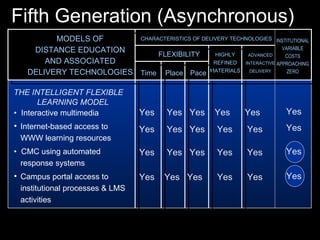 HIGHLY REFINED MATERIALS ADVANCED INTERACTIVE DELIVERY CHARACTERISTICS OF DELIVERY TECHNOLOGIES MODELS OF DISTANCE EDUCATION AND ASSOCIATED DELIVERY TECHNOLOGIES Yes  Yes  Yes  Yes  Yes Yes  Yes  Yes  Yes  Yes FLEXIBILITY Time Place Pace Yes  Yes  Yes  Yes  Yes Yes  Yes  Yes  Yes  Yes INSTITUTIONAL VARIABLE COSTS APPROACHING ZERO THE INTELLIGENT FLEXIBLE LEARNING MODEL •  Interactive multimedia Internet-based access to WWW learning resources •  CMC using automated response systems Campus portal access to institutional processes & LMS activities Fifth Generation (Asynchronous) Yes Yes Yes Yes 
