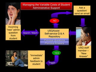 Incoming “new” admin question from student Previous Questions USQ Assist :  Self-service Q & A Repository Previous Answers “ Immediate” admin feedback to student NO YES Search / Match Trigger Ask a question/ send an email USQ staff member –  “New Answer” Managing the Variable Costs of Student Administrative Support 