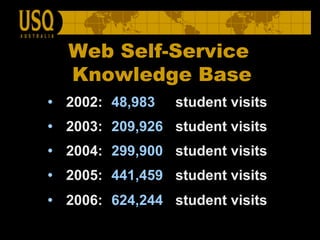 2002:  48,983   student visits 2003:  209,926   student visits 2004:  299,900   student visits 2005:  441,459   student visits 2006: 624,244   student visits Web Self-Service Knowledge Base 