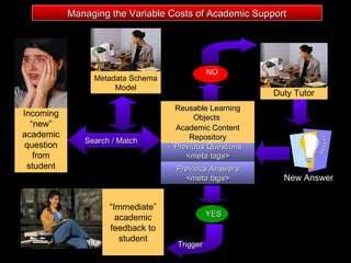 Incoming “new” academic question from student Previous Questions <meta tags> Reusable Learning Objects  Academic Content Repository Previous Answers <meta tags> “ Immediate” academic feedback to student NO YES New Answer Search / Match Duty Tutor Trigger Metadata Schema Model Managing the Variable Costs of Academic Support 