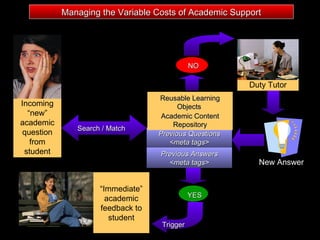 Incoming “new” academic question from student Previous Questions <meta tags> Reusable Learning Objects  Academic Content Repository Previous Answers <meta tags> “ Immediate” academic feedback to student NO YES New Answer Search / Match Duty Tutor Trigger Managing the Variable Costs of Academic Support 
