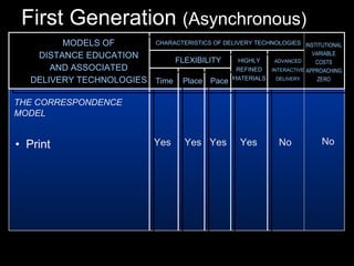 HIGHLY REFINED MATERIALS ADVANCED INTERACTIVE DELIVERY CHARACTERISTICS OF DELIVERY TECHNOLOGIES MODELS OF DISTANCE EDUCATION AND ASSOCIATED DELIVERY TECHNOLOGIES Yes  Yes  Yes  Yes  No FLEXIBILITY Time Place Pace INSTITUTIONAL VARIABLE COSTS APPROACHING ZERO THE CORRESPONDENCE  MODEL •  Print First Generation  (Asynchronous) No 