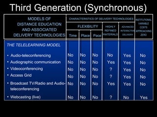 HIGHLY REFINED MATERIALS ADVANCED INTERACTIVE DELIVERY CHARACTERISTICS OF DELIVERY TECHNOLOGIES MODELS OF DISTANCE EDUCATION AND ASSOCIATED DELIVERY TECHNOLOGIES FLEXIBILITY Time Place Pace No No No No No No INSTITUTIONAL VARIABLE COSTS APPROACHING ZERO THE TELELEARNING MODEL •  Audio-teleconferencing Audiographic communication Videoconferencing Access Grid Broadcast TV/Radio and Audio-teleconferencing Webcasting (live) Third Generation (Synchronous) No No No No No No No No No No No No No Yes ? ? Yes ? Yes Yes Yes Yes Yes No No No No No No Yes 